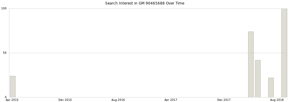 Search interest in GM 90465688 part aggregated by months over time.