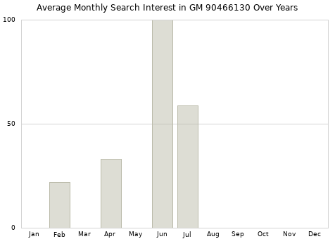 Monthly average search interest in GM 90466130 part over years from 2013 to 2020.