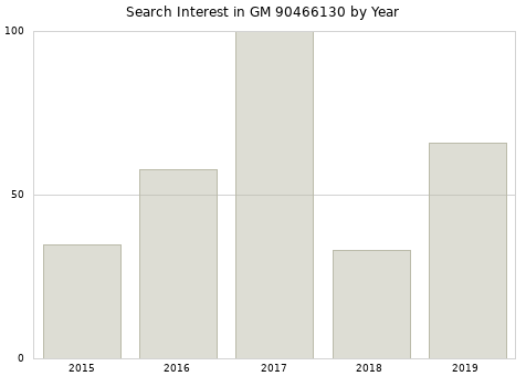 Annual search interest in GM 90466130 part.