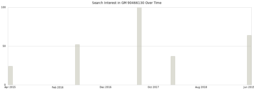 Search interest in GM 90466130 part aggregated by months over time.