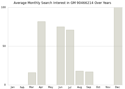Monthly average search interest in GM 90466214 part over years from 2013 to 2020.