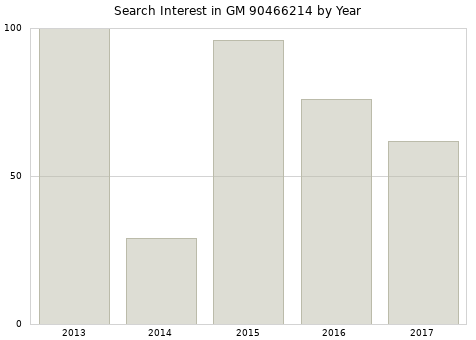Annual search interest in GM 90466214 part.