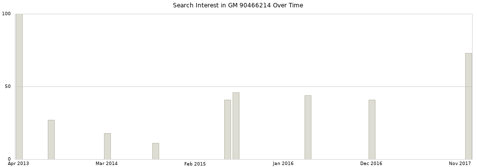 Search interest in GM 90466214 part aggregated by months over time.
