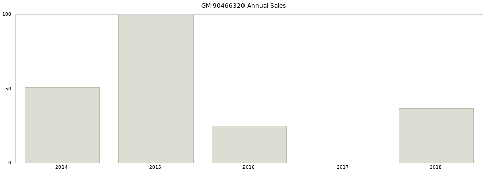 GM 90466320 part annual sales from 2014 to 2020.