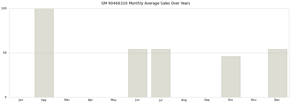 GM 90466320 monthly average sales over years from 2014 to 2020.