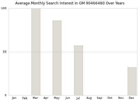 Monthly average search interest in GM 90466480 part over years from 2013 to 2020.
