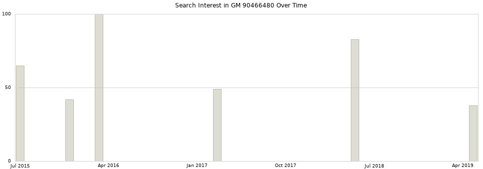 Search interest in GM 90466480 part aggregated by months over time.