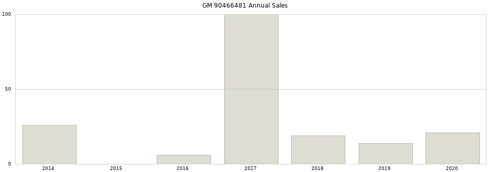 GM 90466481 part annual sales from 2014 to 2020.
