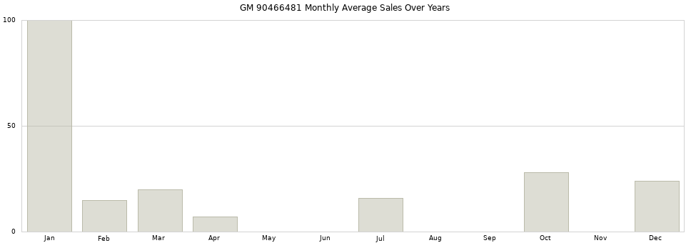 GM 90466481 monthly average sales over years from 2014 to 2020.