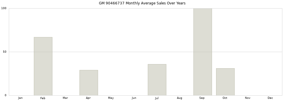 GM 90466737 monthly average sales over years from 2014 to 2020.