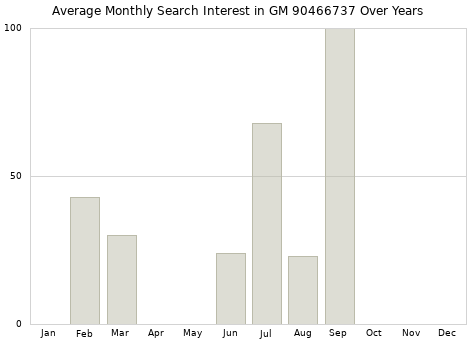 Monthly average search interest in GM 90466737 part over years from 2013 to 2020.