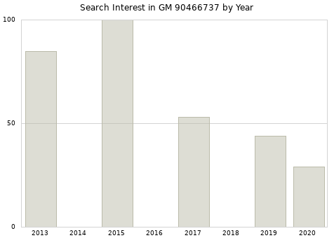 Annual search interest in GM 90466737 part.