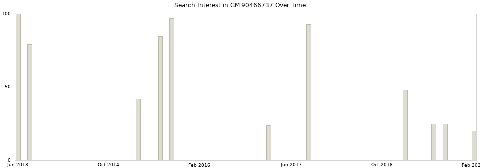 Search interest in GM 90466737 part aggregated by months over time.