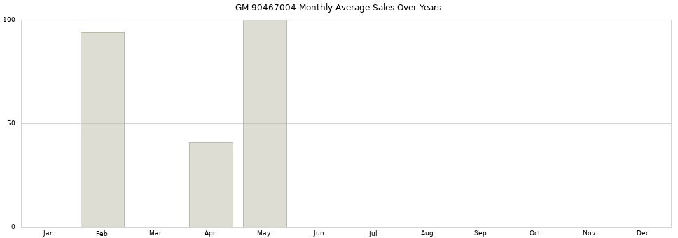 GM 90467004 monthly average sales over years from 2014 to 2020.