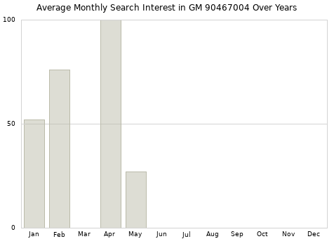 Monthly average search interest in GM 90467004 part over years from 2013 to 2020.