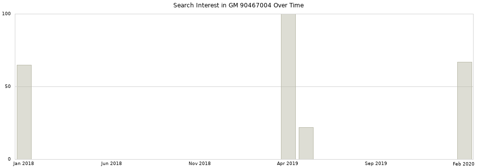 Search interest in GM 90467004 part aggregated by months over time.
