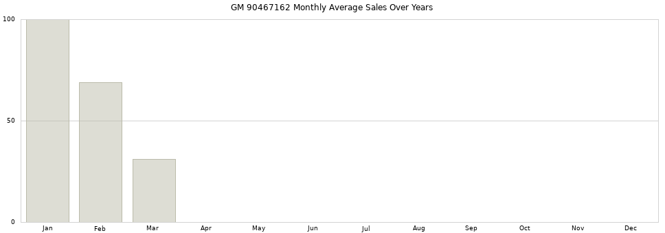 GM 90467162 monthly average sales over years from 2014 to 2020.