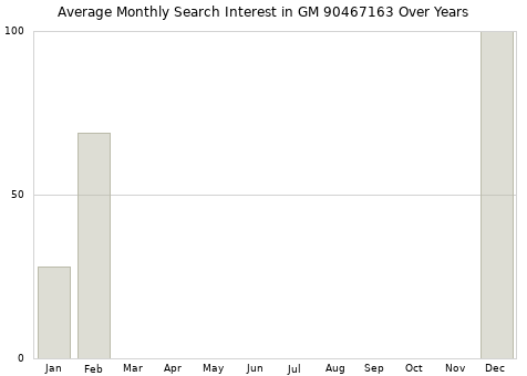 Monthly average search interest in GM 90467163 part over years from 2013 to 2020.