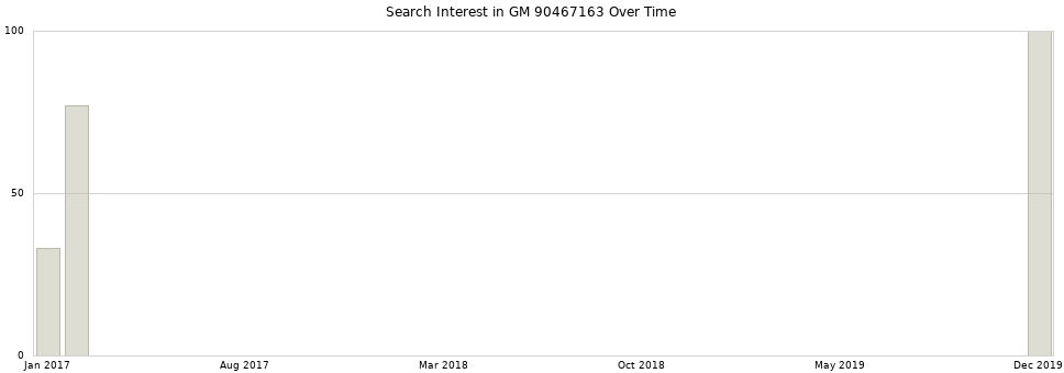 Search interest in GM 90467163 part aggregated by months over time.