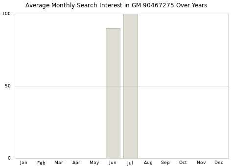 Monthly average search interest in GM 90467275 part over years from 2013 to 2020.