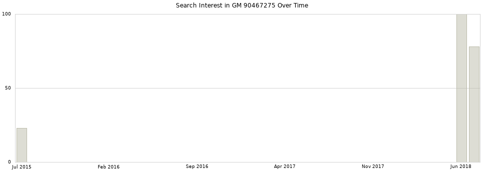 Search interest in GM 90467275 part aggregated by months over time.