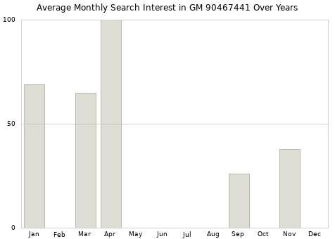 Monthly average search interest in GM 90467441 part over years from 2013 to 2020.