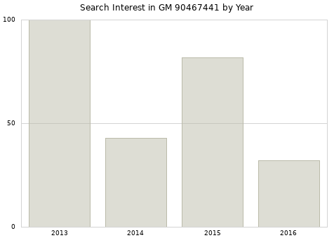 Annual search interest in GM 90467441 part.