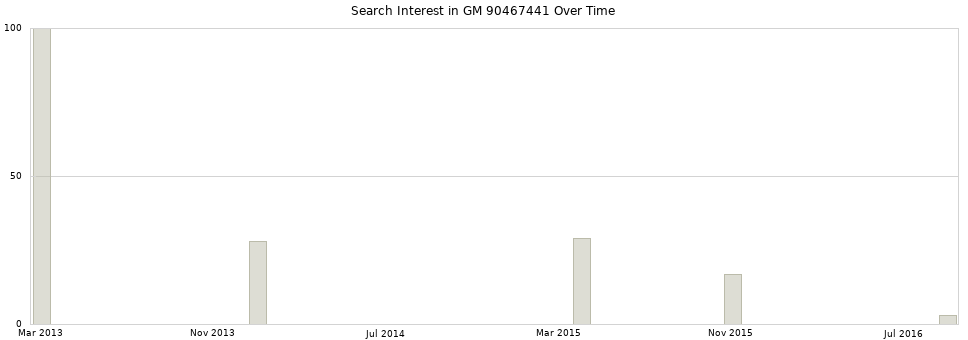 Search interest in GM 90467441 part aggregated by months over time.
