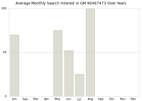 Monthly average search interest in GM 90467473 part over years from 2013 to 2020.