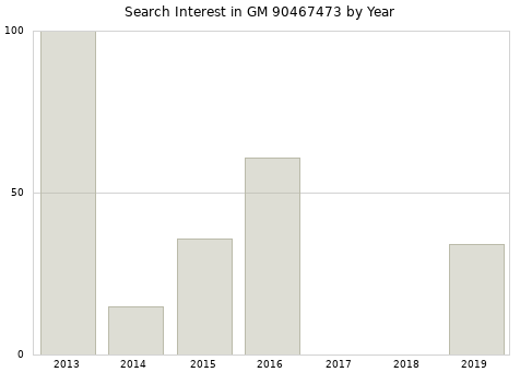 Annual search interest in GM 90467473 part.
