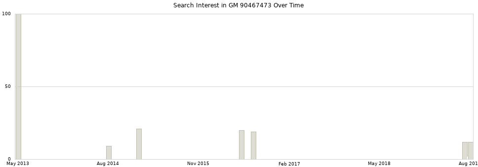 Search interest in GM 90467473 part aggregated by months over time.