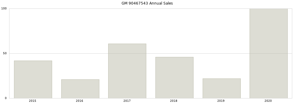 GM 90467543 part annual sales from 2014 to 2020.