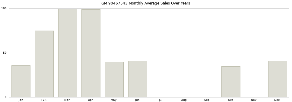 GM 90467543 monthly average sales over years from 2014 to 2020.