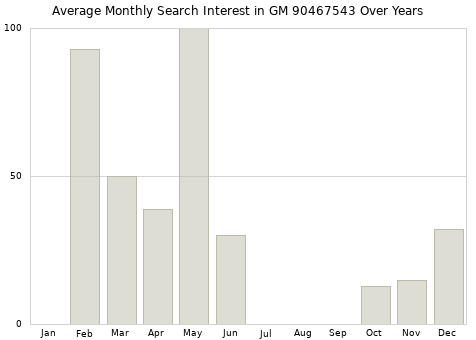Monthly average search interest in GM 90467543 part over years from 2013 to 2020.