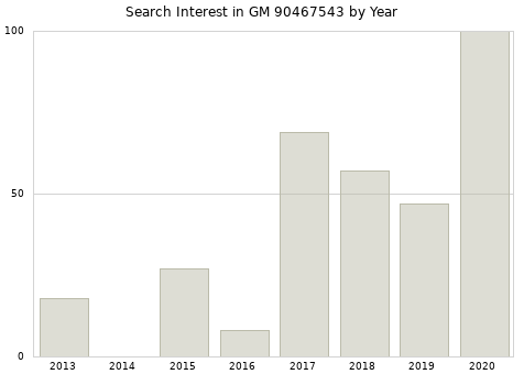 Annual search interest in GM 90467543 part.