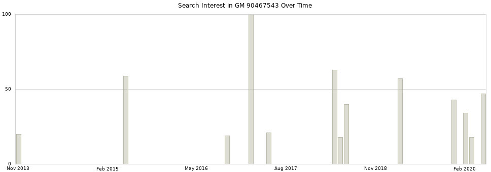Search interest in GM 90467543 part aggregated by months over time.