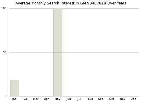 Monthly average search interest in GM 90467819 part over years from 2013 to 2020.
