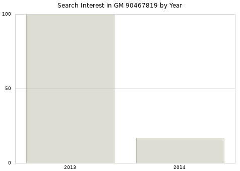 Annual search interest in GM 90467819 part.