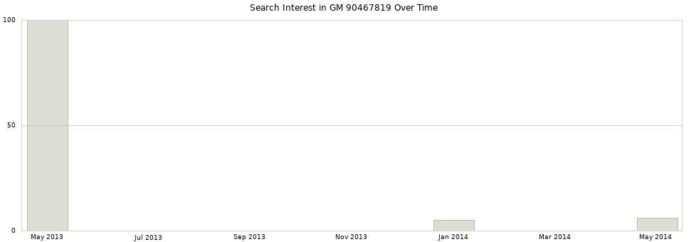 Search interest in GM 90467819 part aggregated by months over time.