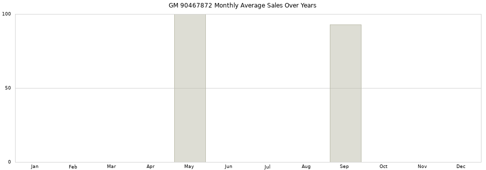 GM 90467872 monthly average sales over years from 2014 to 2020.
