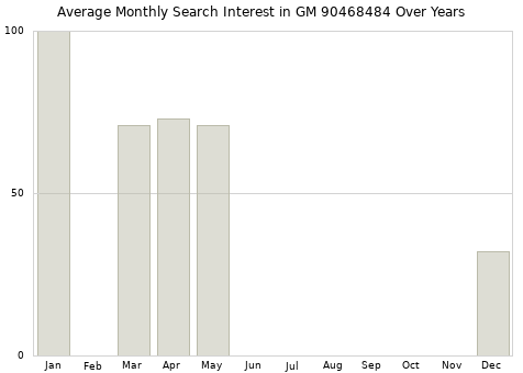 Monthly average search interest in GM 90468484 part over years from 2013 to 2020.