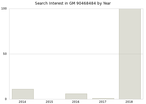 Annual search interest in GM 90468484 part.