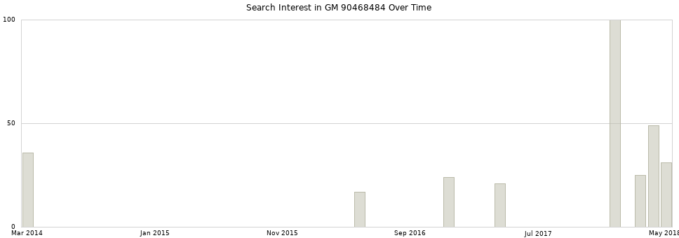 Search interest in GM 90468484 part aggregated by months over time.