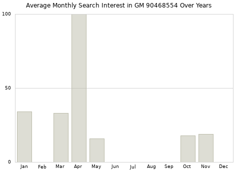 Monthly average search interest in GM 90468554 part over years from 2013 to 2020.