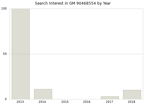 Annual search interest in GM 90468554 part.