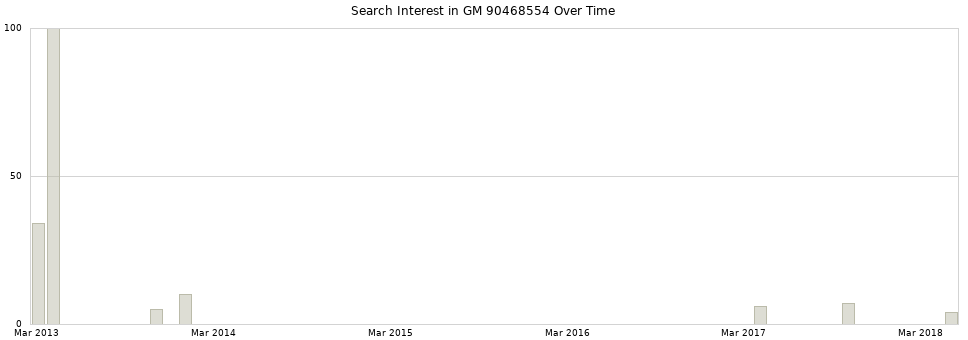 Search interest in GM 90468554 part aggregated by months over time.