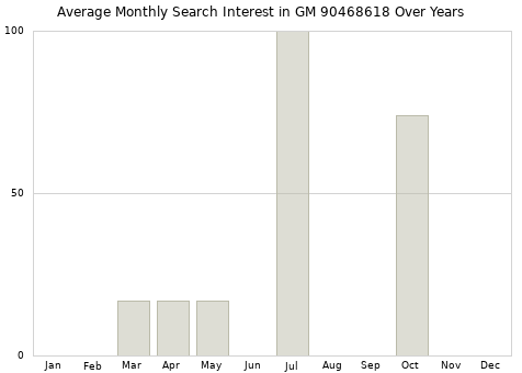 Monthly average search interest in GM 90468618 part over years from 2013 to 2020.