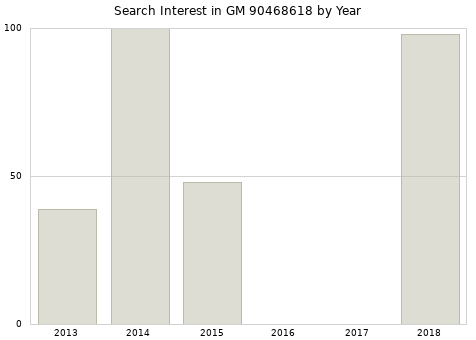 Annual search interest in GM 90468618 part.