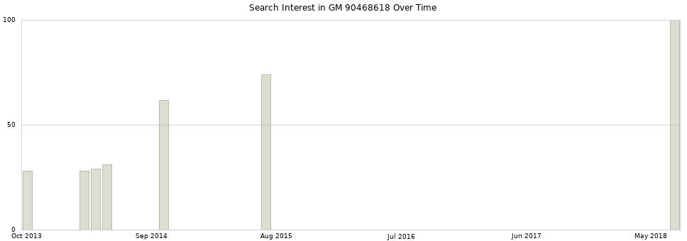 Search interest in GM 90468618 part aggregated by months over time.