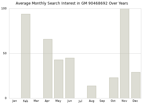 Monthly average search interest in GM 90468692 part over years from 2013 to 2020.